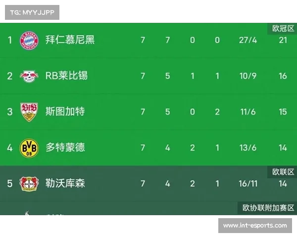 拜仁慕尼黑积分榜领先8分,凯恩19球领跑射手榜